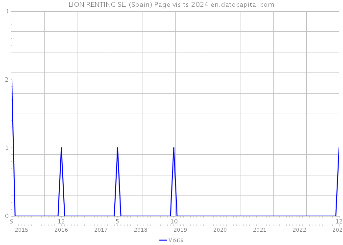 LION RENTING SL. (Spain) Page visits 2024 