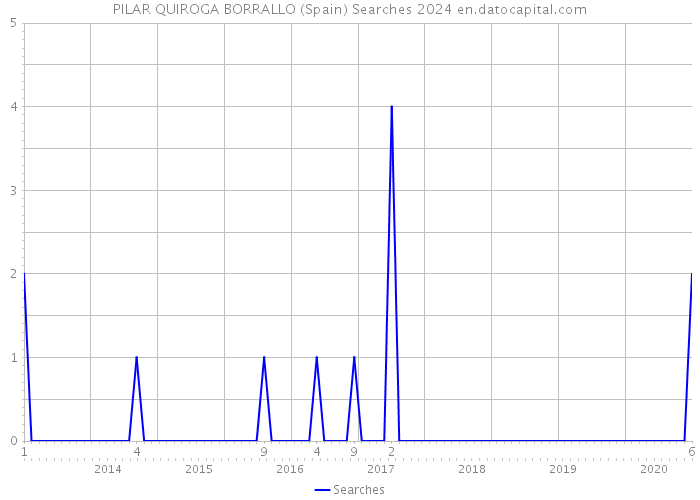 PILAR QUIROGA BORRALLO (Spain) Searches 2024 