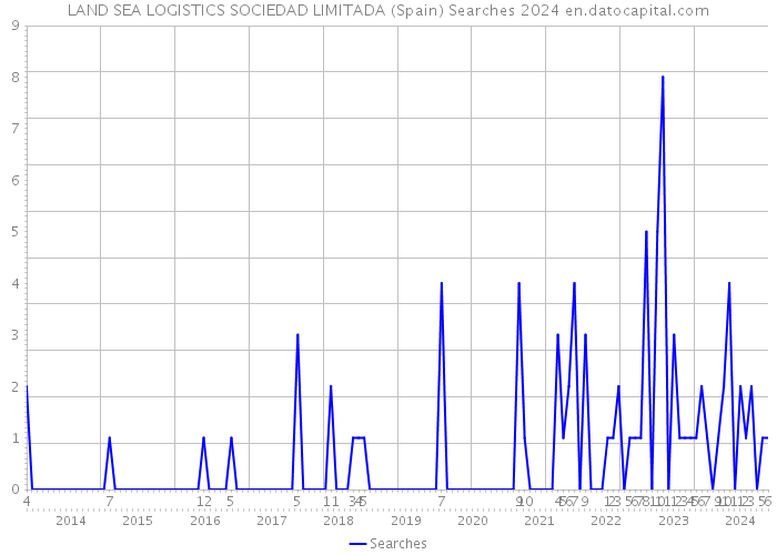 LAND SEA LOGISTICS SOCIEDAD LIMITADA (Spain) Searches 2024 