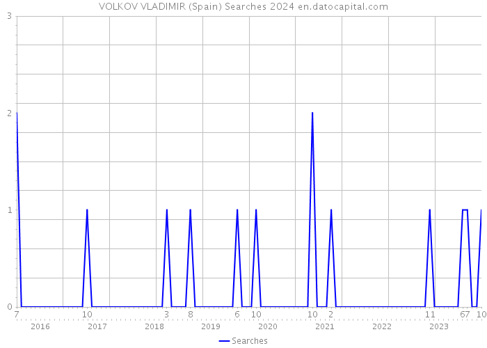 VOLKOV VLADIMIR (Spain) Searches 2024 