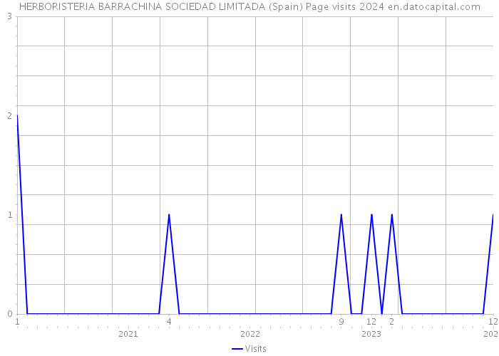 HERBORISTERIA BARRACHINA SOCIEDAD LIMITADA (Spain) Page visits 2024 