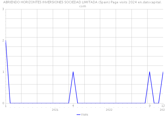 ABRIENDO HORIZONTES INVERSIONES SOCIEDAD LIMITADA (Spain) Page visits 2024 