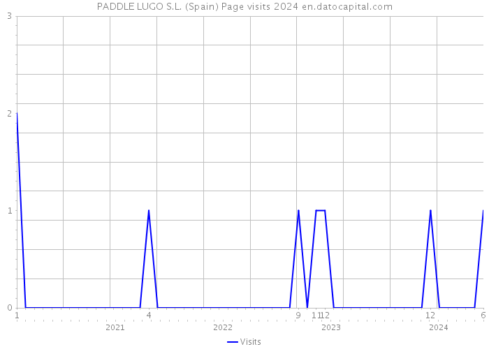 PADDLE LUGO S.L. (Spain) Page visits 2024 