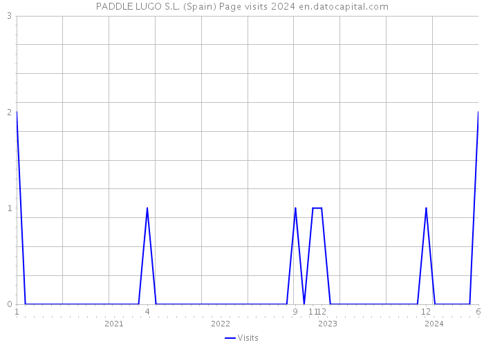 PADDLE LUGO S.L. (Spain) Page visits 2024 