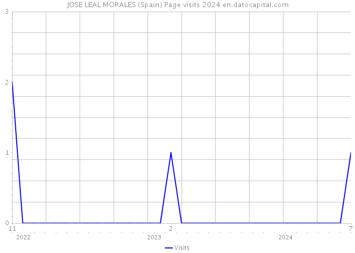 JOSE LEAL MORALES (Spain) Page visits 2024 