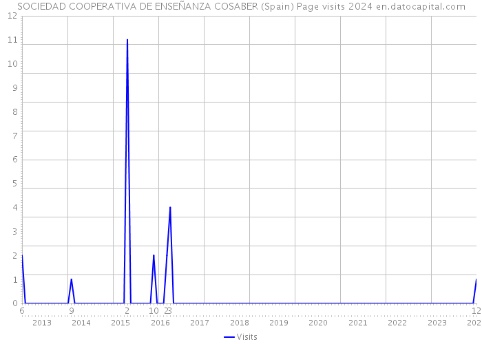 SOCIEDAD COOPERATIVA DE ENSEÑANZA COSABER (Spain) Page visits 2024 