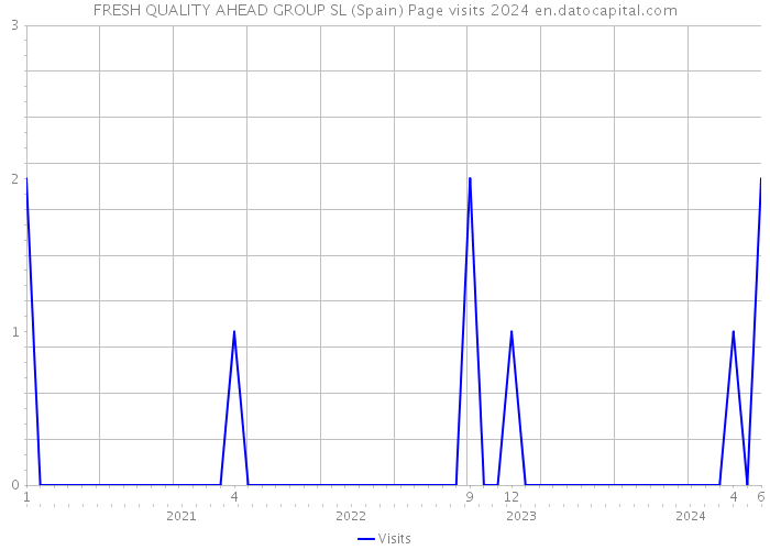 FRESH QUALITY AHEAD GROUP SL (Spain) Page visits 2024 