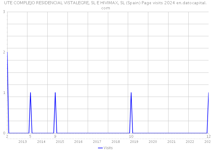 UTE COMPLEJO RESIDENCIAL VISTALEGRE, SL E HIVIMAX, SL (Spain) Page visits 2024 