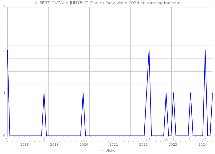 ALBERT CATALA JUNYENT (Spain) Page visits 2024 