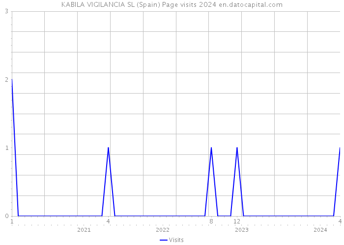 KABILA VIGILANCIA SL (Spain) Page visits 2024 