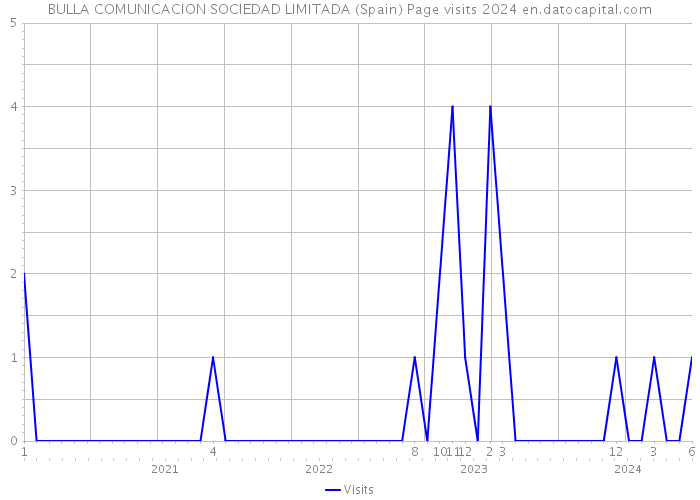 BULLA COMUNICACION SOCIEDAD LIMITADA (Spain) Page visits 2024 