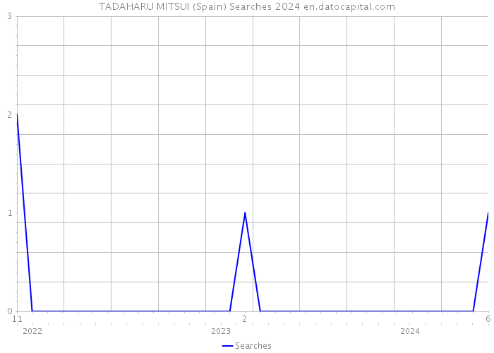 TADAHARU MITSUI (Spain) Searches 2024 