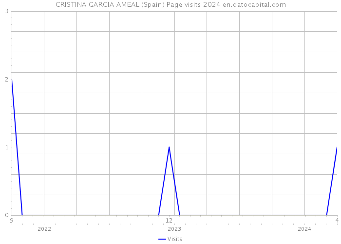 CRISTINA GARCIA AMEAL (Spain) Page visits 2024 