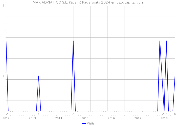 MAR ADRIATICO S.L. (Spain) Page visits 2024 