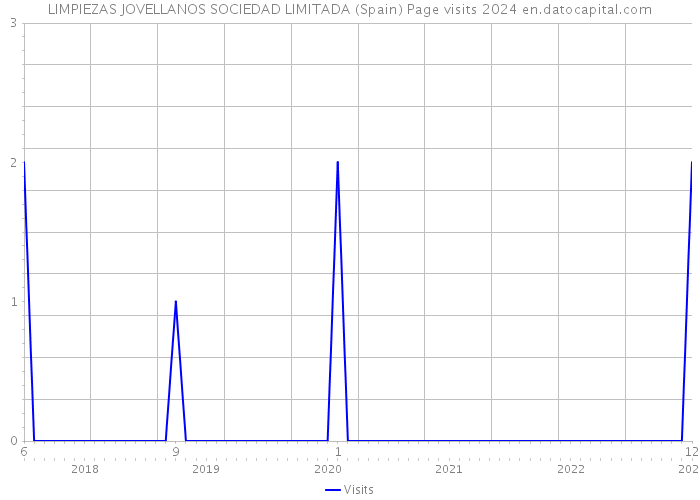 LIMPIEZAS JOVELLANOS SOCIEDAD LIMITADA (Spain) Page visits 2024 