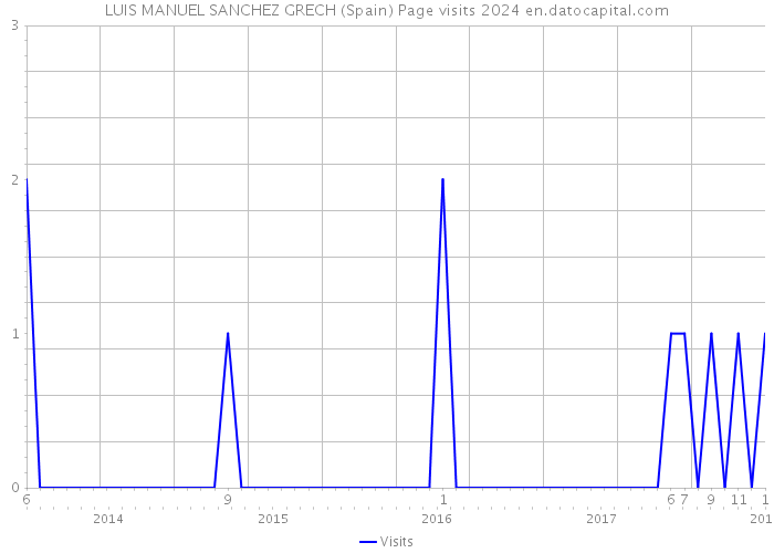 LUIS MANUEL SANCHEZ GRECH (Spain) Page visits 2024 