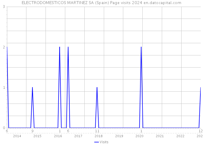 ELECTRODOMESTICOS MARTINEZ SA (Spain) Page visits 2024 