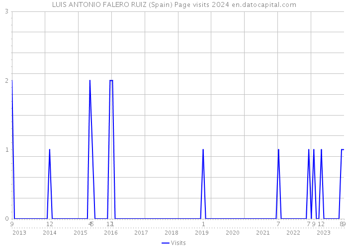 LUIS ANTONIO FALERO RUIZ (Spain) Page visits 2024 