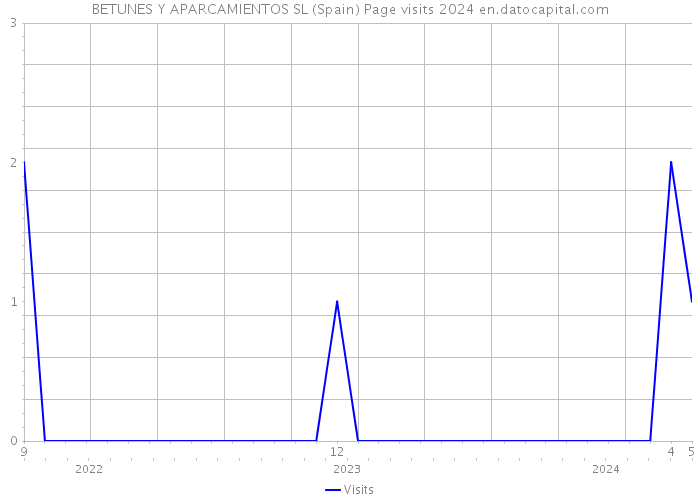 BETUNES Y APARCAMIENTOS SL (Spain) Page visits 2024 