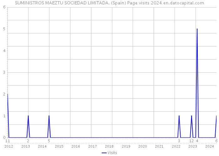 SUMINISTROS MAEZTU SOCIEDAD LIMITADA. (Spain) Page visits 2024 
