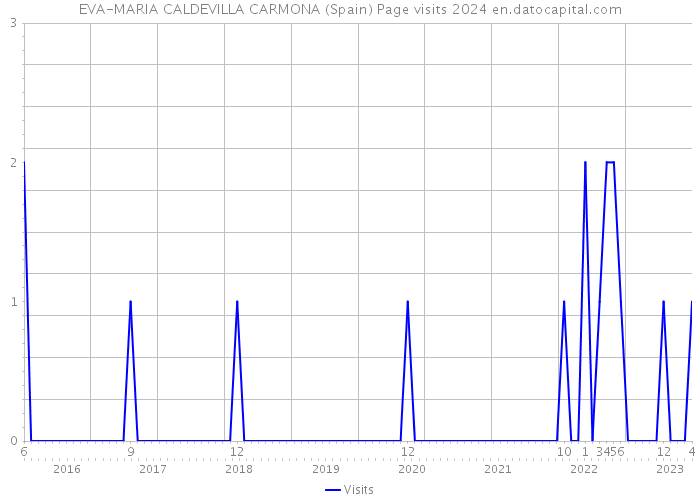 EVA-MARIA CALDEVILLA CARMONA (Spain) Page visits 2024 