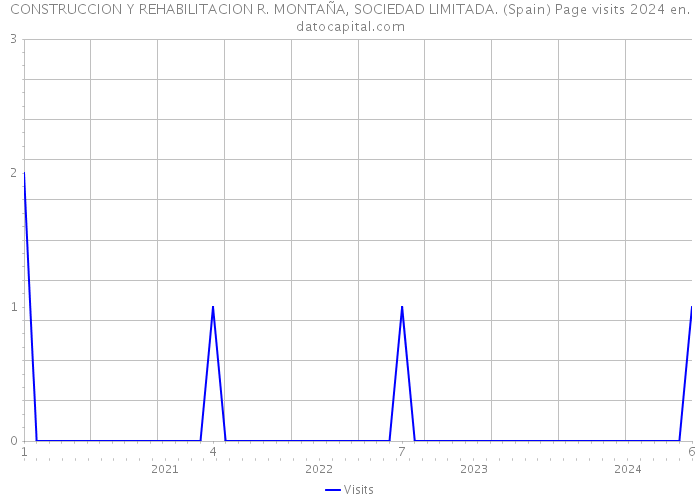 CONSTRUCCION Y REHABILITACION R. MONTAÑA, SOCIEDAD LIMITADA. (Spain) Page visits 2024 