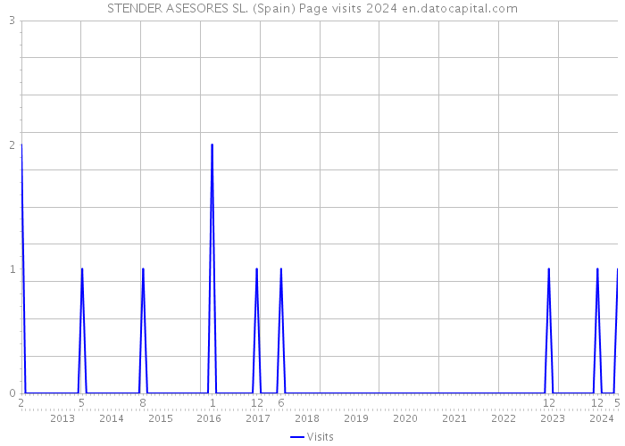 STENDER ASESORES SL. (Spain) Page visits 2024 
