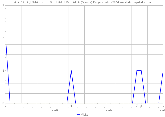 AGENCIA JOMAR 23 SOCIEDAD LIMITADA (Spain) Page visits 2024 