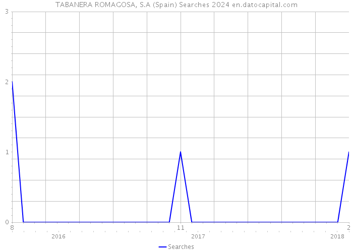 TABANERA ROMAGOSA, S.A (Spain) Searches 2024 