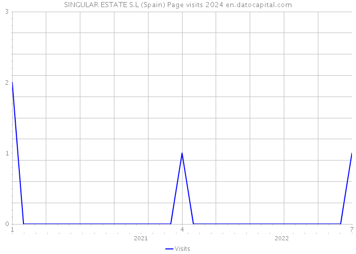 SINGULAR ESTATE S.L (Spain) Page visits 2024 