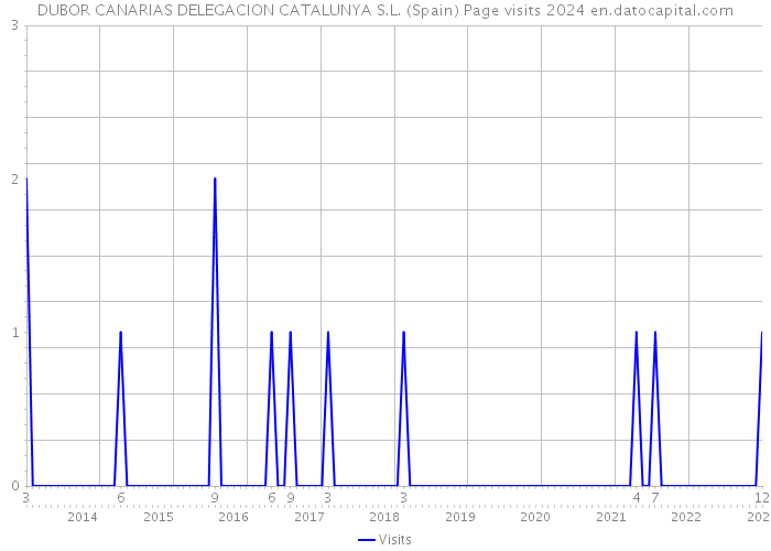DUBOR CANARIAS DELEGACION CATALUNYA S.L. (Spain) Page visits 2024 
