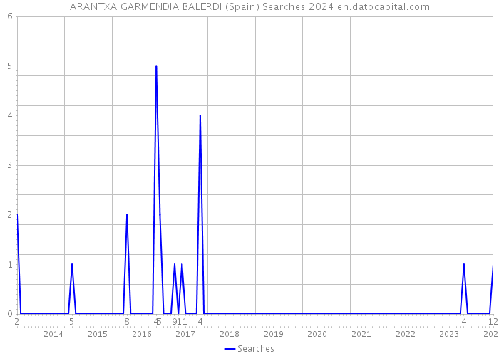 ARANTXA GARMENDIA BALERDI (Spain) Searches 2024 