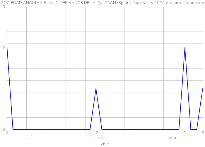 SOCIEDAD ANONIMA RUANO DERIVADOS DEL ALQUITRAN (Spain) Page visits 2024 