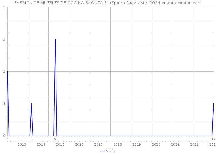 FABRICA DE MUEBLES DE COCINA BAONZA SL (Spain) Page visits 2024 