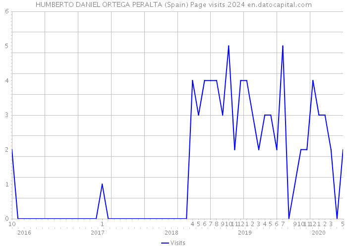 HUMBERTO DANIEL ORTEGA PERALTA (Spain) Page visits 2024 