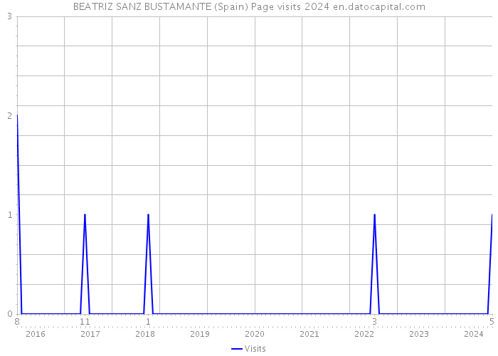 BEATRIZ SANZ BUSTAMANTE (Spain) Page visits 2024 
