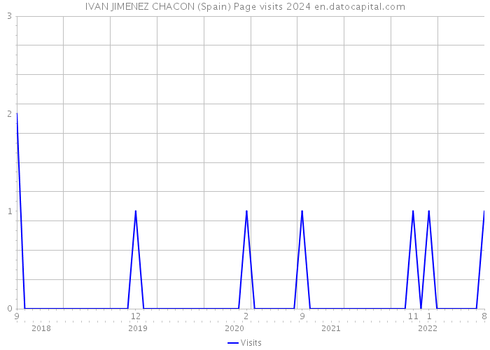 IVAN JIMENEZ CHACON (Spain) Page visits 2024 