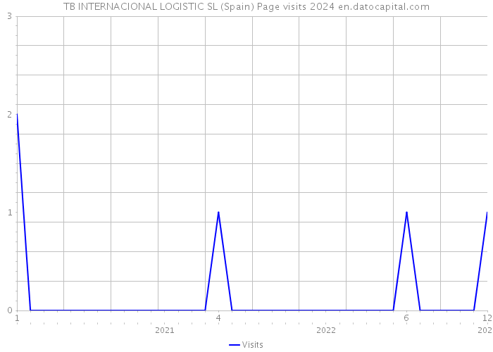 TB INTERNACIONAL LOGISTIC SL (Spain) Page visits 2024 