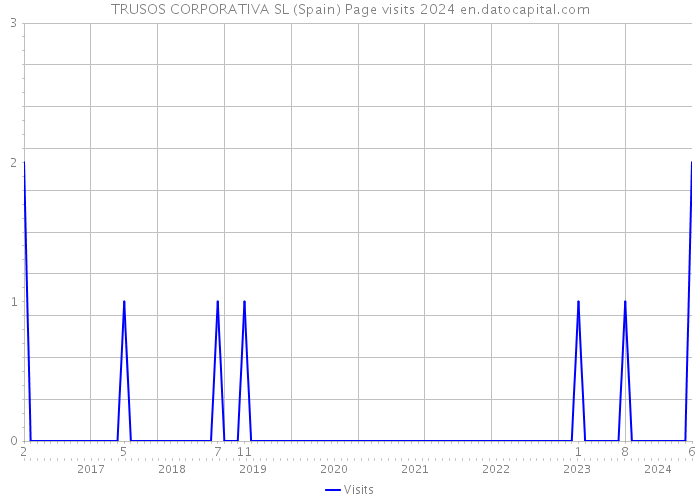 TRUSOS CORPORATIVA SL (Spain) Page visits 2024 