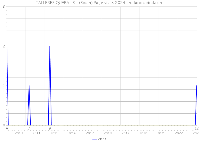 TALLERES QUERAL SL. (Spain) Page visits 2024 