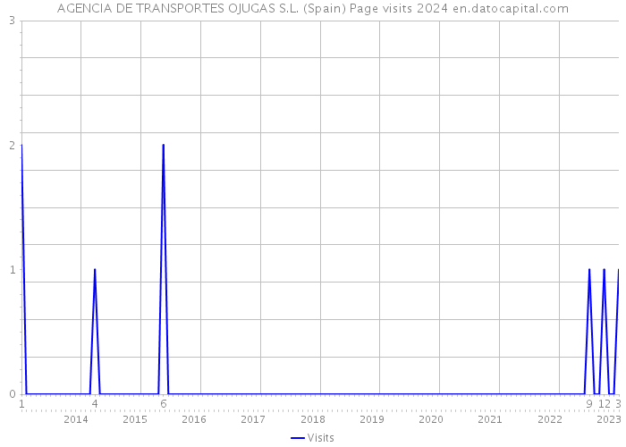 AGENCIA DE TRANSPORTES OJUGAS S.L. (Spain) Page visits 2024 
