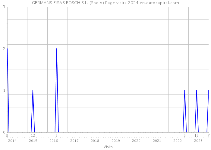 GERMANS FISAS BOSCH S.L. (Spain) Page visits 2024 