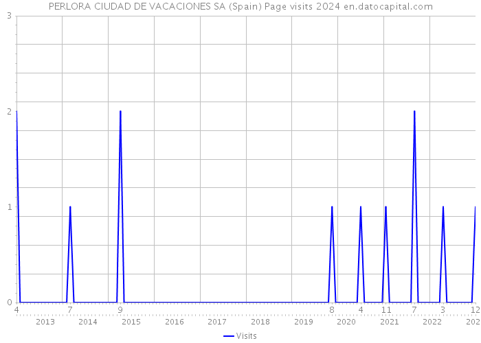 PERLORA CIUDAD DE VACACIONES SA (Spain) Page visits 2024 