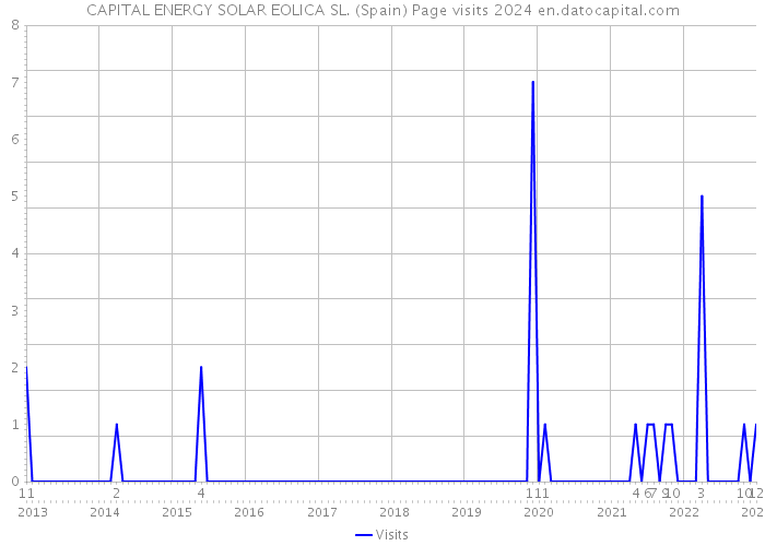CAPITAL ENERGY SOLAR EOLICA SL. (Spain) Page visits 2024 