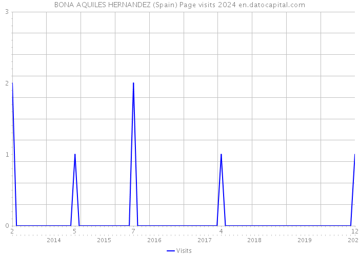 BONA AQUILES HERNANDEZ (Spain) Page visits 2024 