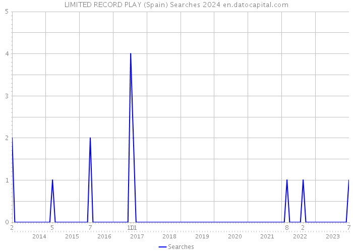 LIMITED RECORD PLAY (Spain) Searches 2024 