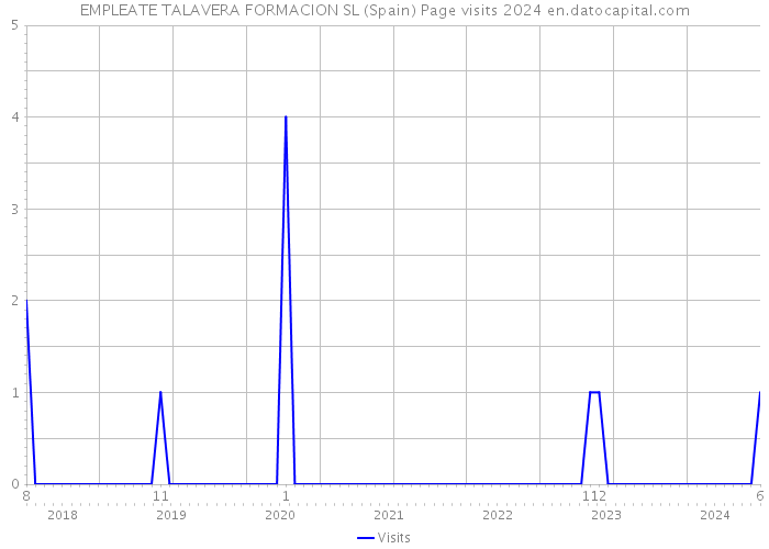 EMPLEATE TALAVERA FORMACION SL (Spain) Page visits 2024 