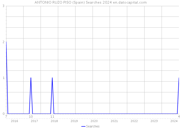 ANTONIO RUZO PISO (Spain) Searches 2024 