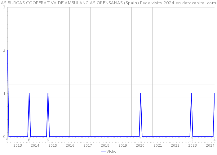 AS BURGAS COOPERATIVA DE AMBULANCIAS ORENSANAS (Spain) Page visits 2024 