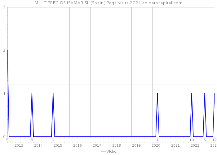 MULTIPRECIOS ISAMAR SL (Spain) Page visits 2024 